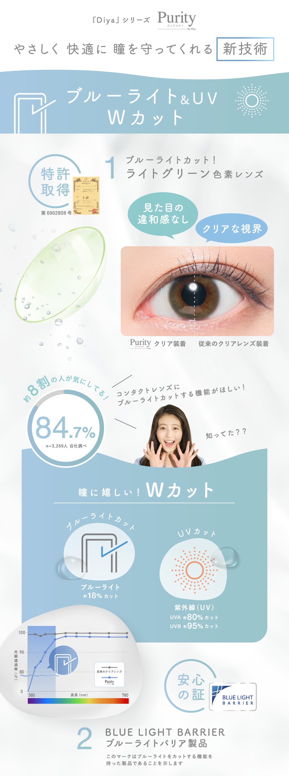 ピュアリティ やさしく快適に瞳を守ってくれる 新技術 ブルーライト＆UV Wカット